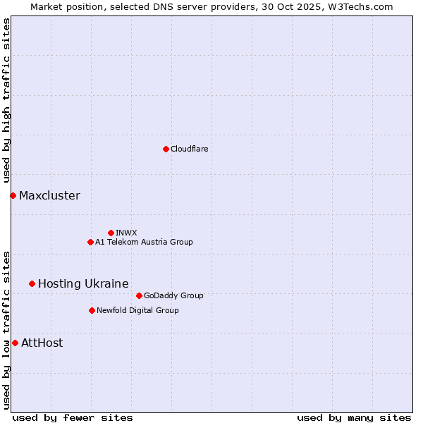 Market position of Hosting Ukraine vs. AttHost vs. Maxcluster