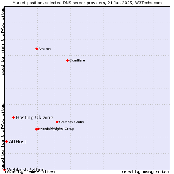 Market position of Hosting Ukraine vs. AttHost vs. Webhost Python