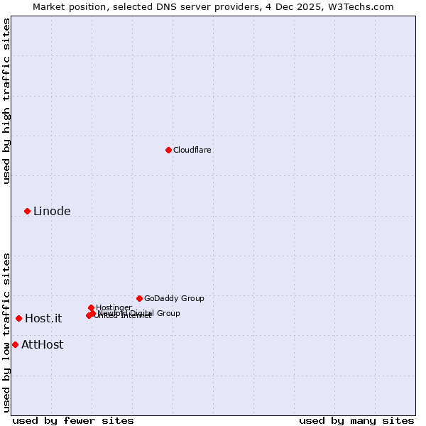 Market position of Linode vs. Host.it vs. AttHost