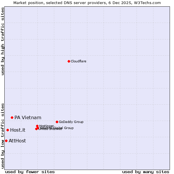 Market position of PA Vietnam vs. Host.it vs. AttHost