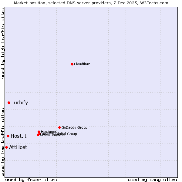 Market position of Turbify vs. Host.it vs. AttHost