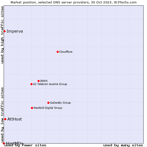 Market position of AttHost vs. Imperva vs. HostMDs