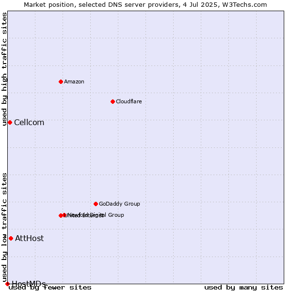 Market position of AttHost vs. Cellcom vs. HostMDs