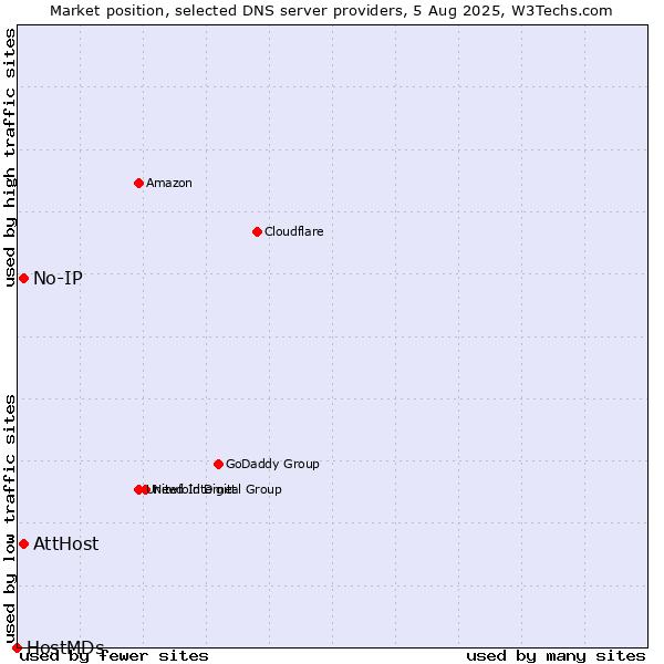 Market position of AttHost vs. No-IP vs. HostMDs