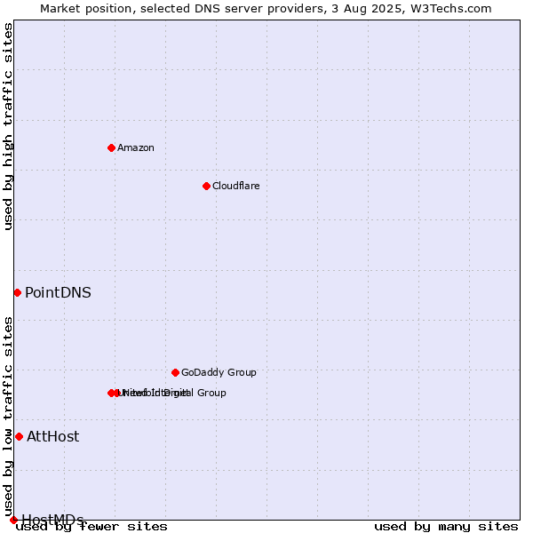 Market position of AttHost vs. PointDNS vs. HostMDs