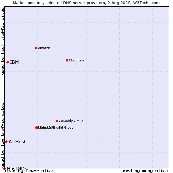 Market position of IBM vs. AttHost vs. HostMDs