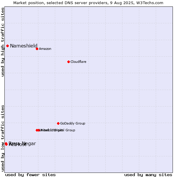Market position of Nameshield vs. AttHost vs. Raya Negar