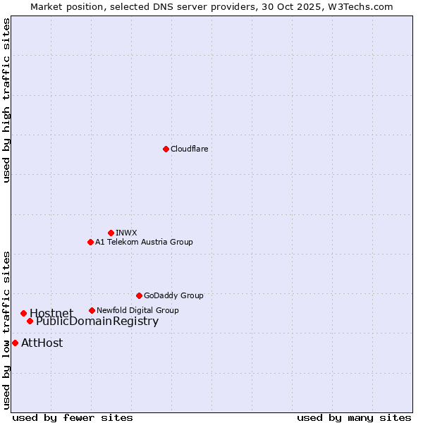 Market position of PublicDomainRegistry vs. Hostnet vs. AttHost