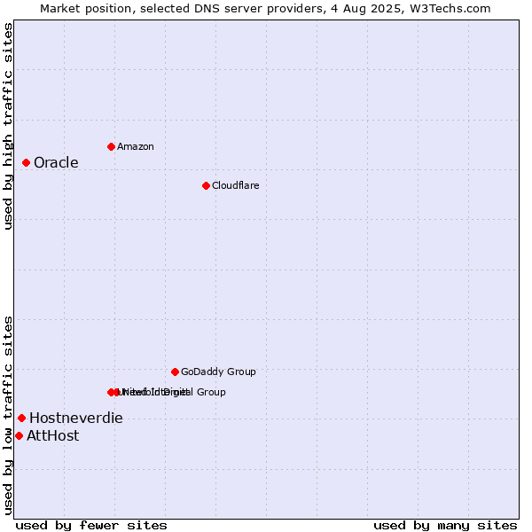 Market position of Oracle vs. Hostneverdie vs. AttHost