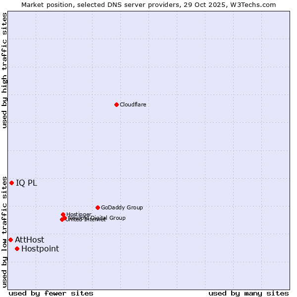 Market position of Hostpoint vs. IQ PL vs. AttHost