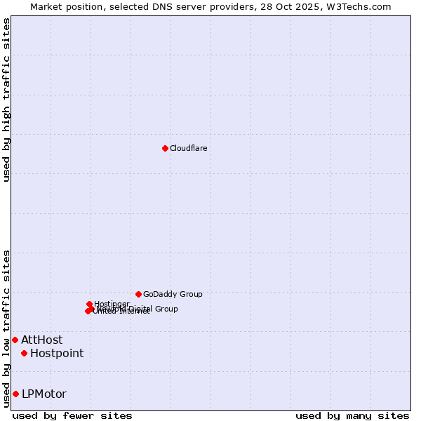 Market position of Hostpoint vs. LPMotor vs. AttHost