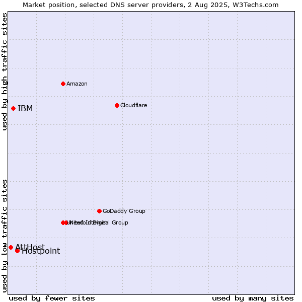 Market position of Hostpoint vs. IBM vs. AttHost