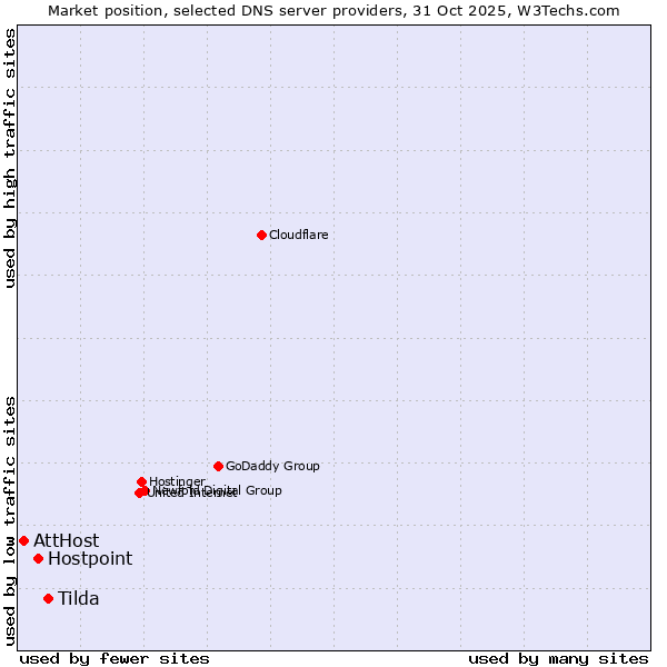 Market position of Tilda vs. Hostpoint vs. AttHost