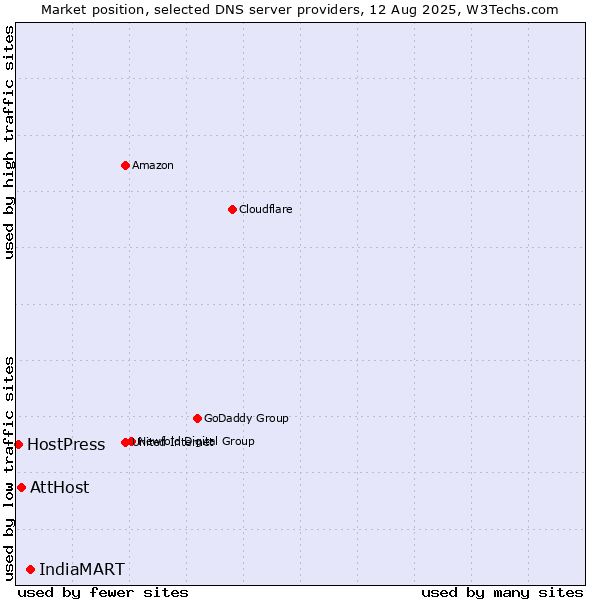 Market position of IndiaMART vs. AttHost vs. HostPress