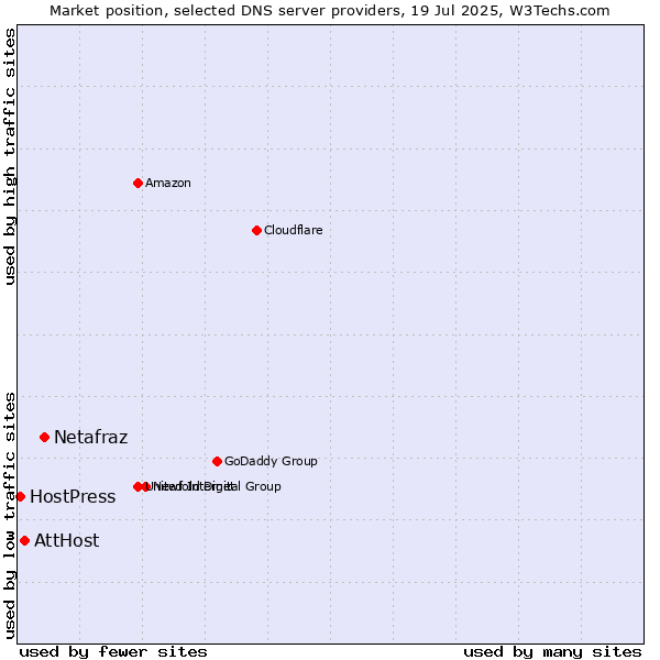 Market position of Netafraz vs. AttHost vs. HostPress
