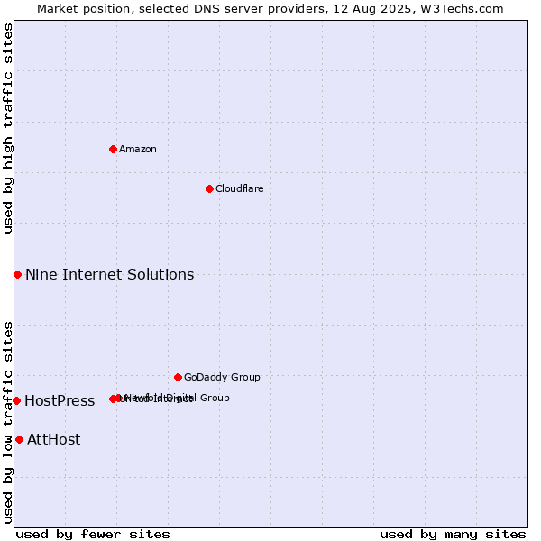 Market position of AttHost vs. Nine Internet Solutions vs. HostPress