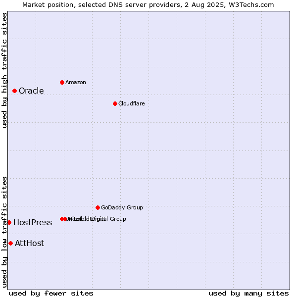 Market position of Oracle vs. AttHost vs. HostPress