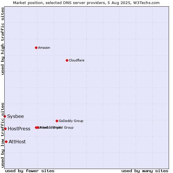 Market position of AttHost vs. HostPress vs. Sysbee