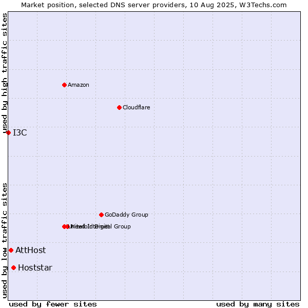 Market position of Hoststar vs. AttHost vs. I3C