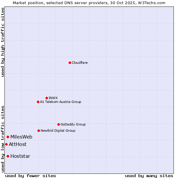 Market position of Hoststar vs. MilesWeb vs. AttHost