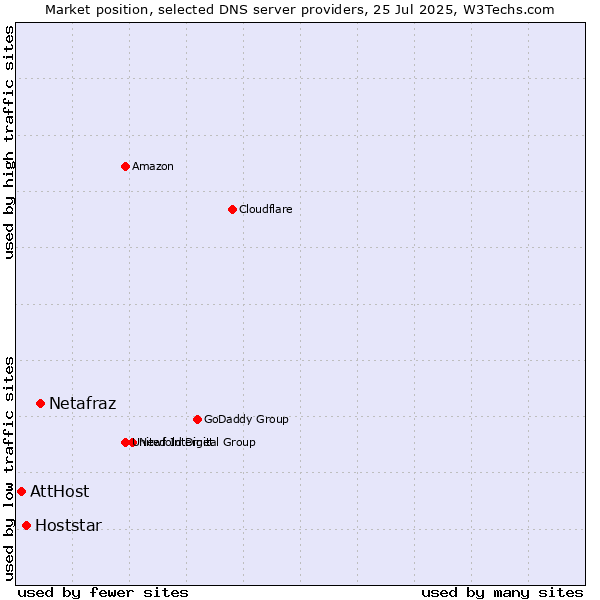 Market position of Netafraz vs. Hoststar vs. AttHost