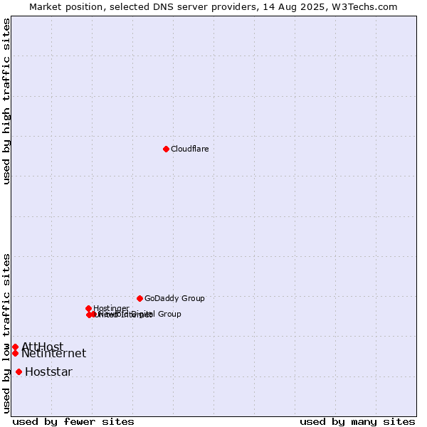 Market position of Hoststar vs. AttHost vs. Netinternet