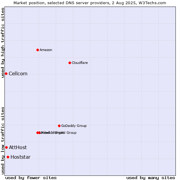 Market position of Hoststar vs. AttHost vs. Cellcom
