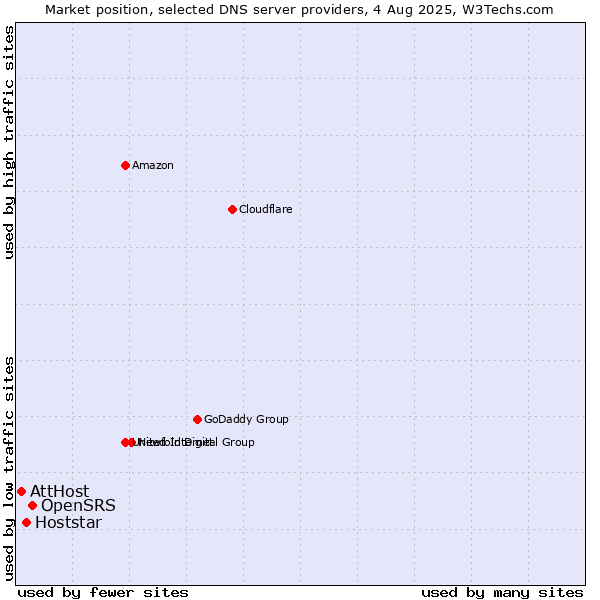 Market position of OpenSRS vs. Hoststar vs. AttHost