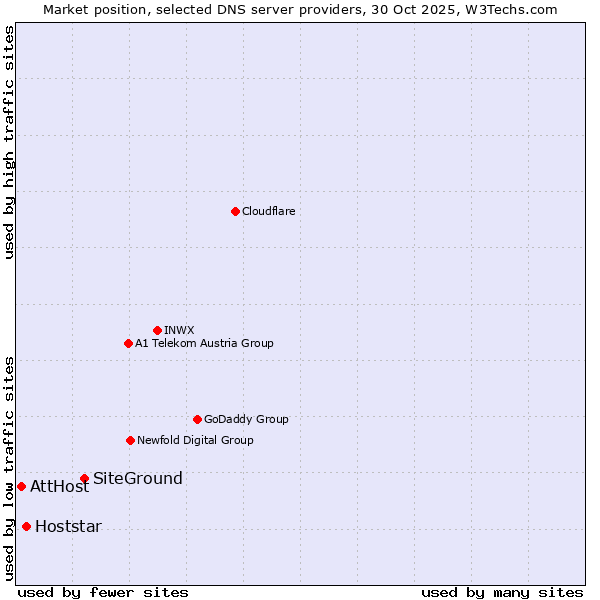 Market position of SiteGround vs. Hoststar vs. AttHost