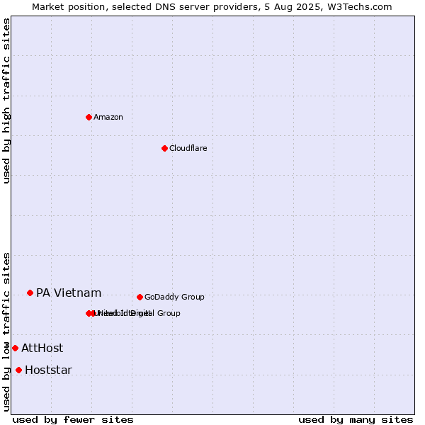Market position of PA Vietnam vs. Hoststar vs. AttHost