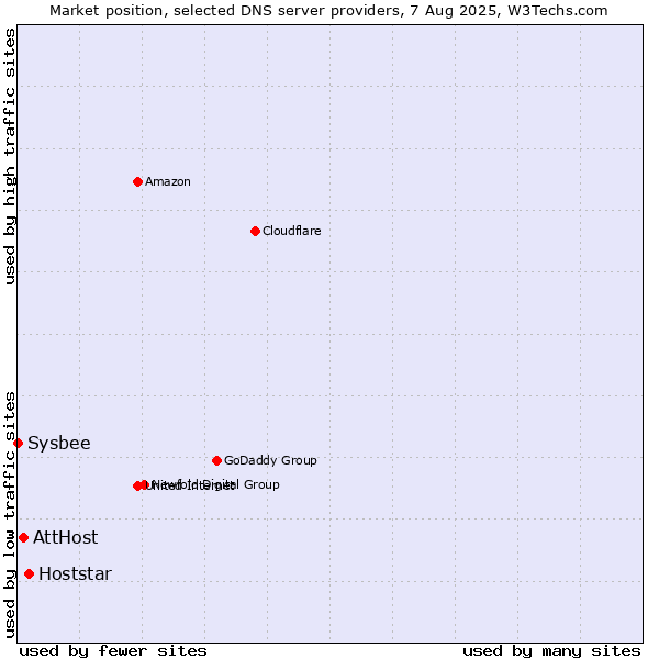 Market position of Hoststar vs. AttHost vs. Sysbee