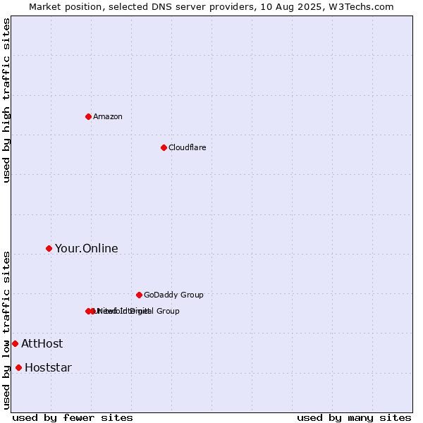Market position of Your.Online vs. Hoststar vs. AttHost