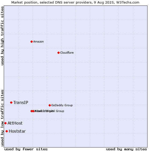 Market position of TransIP vs. Hoststar vs. AttHost