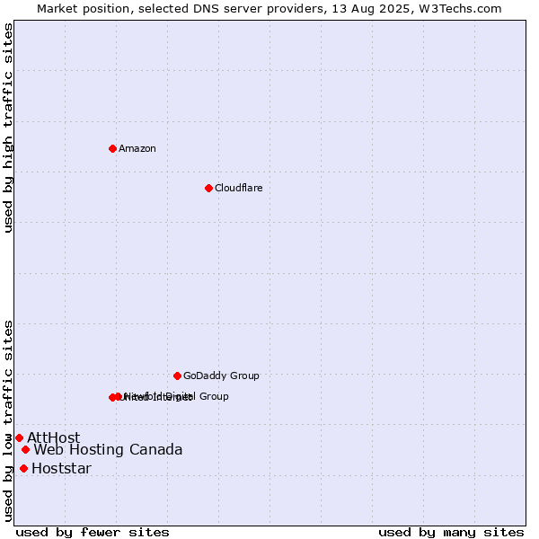 Market position of Web Hosting Canada vs. Hoststar vs. AttHost