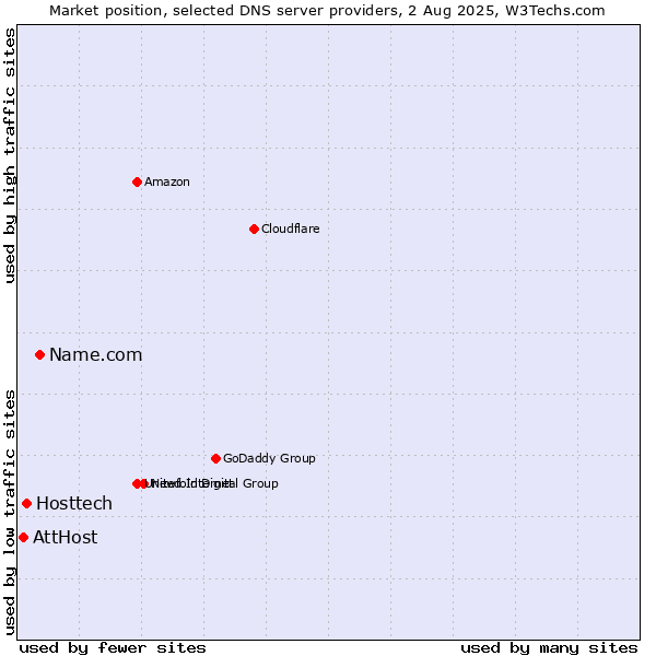 Market position of Name.com vs. Hosttech vs. AttHost