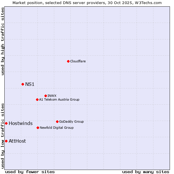 Market position of NS1 vs. AttHost vs. Hostwinds