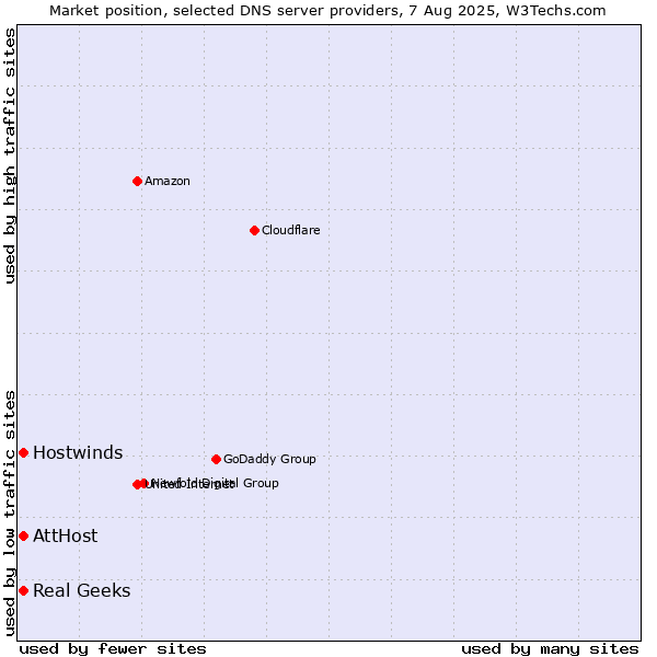Market position of AttHost vs. Real Geeks vs. Hostwinds