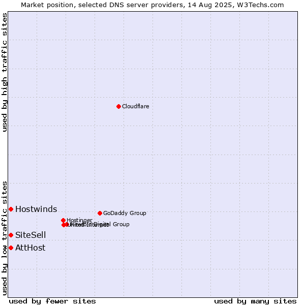 Market position of AttHost vs. SiteSell vs. Hostwinds