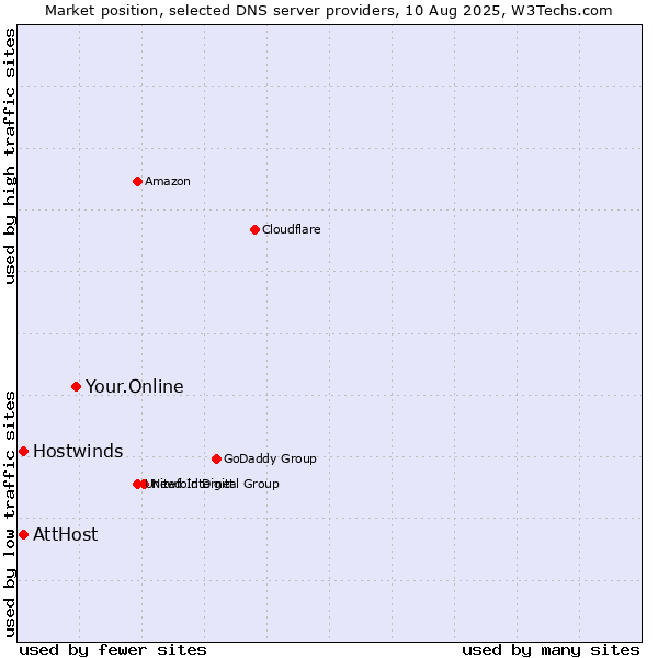Market position of Your.Online vs. AttHost vs. Hostwinds
