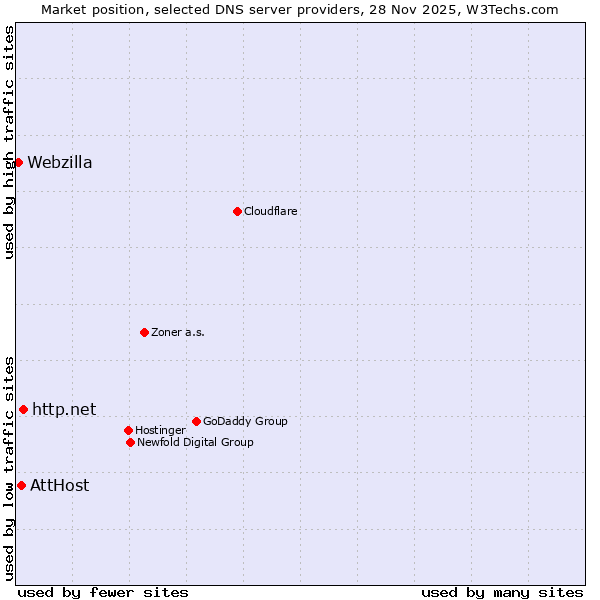 Market position of http.net vs. AttHost vs. Webzilla