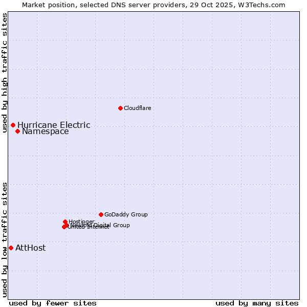 Market position of Namespace vs. Hurricane Electric vs. AttHost