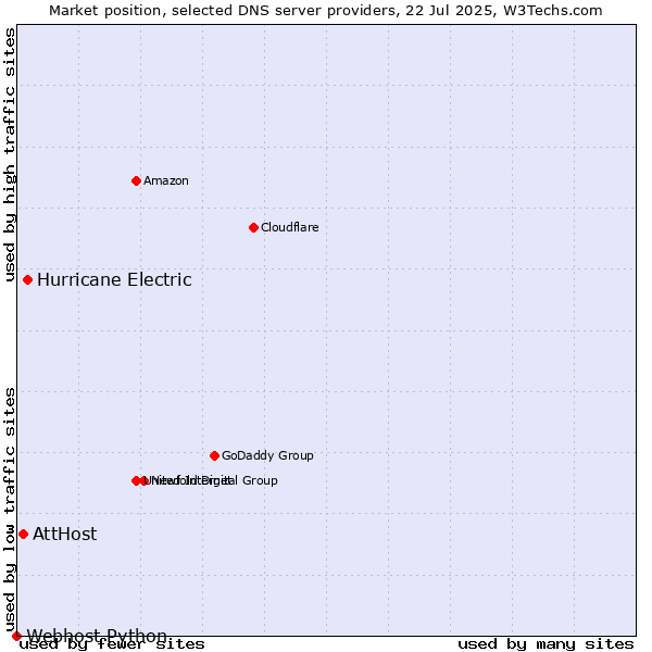 Market position of Hurricane Electric vs. AttHost vs. Webhost Python