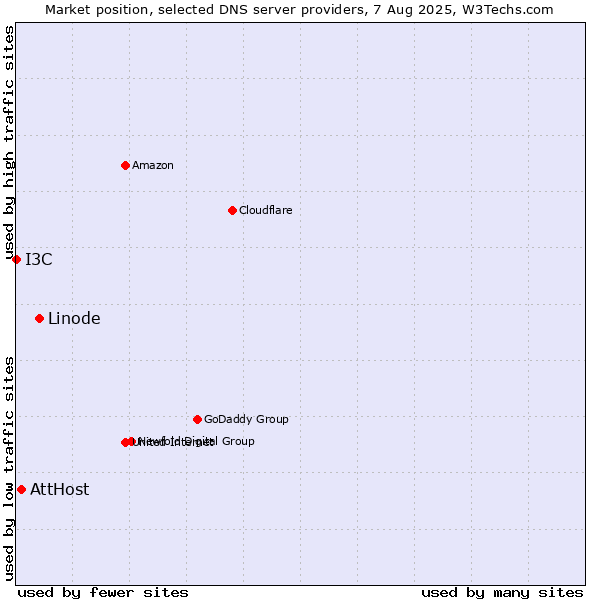 Market position of Linode vs. AttHost vs. I3C