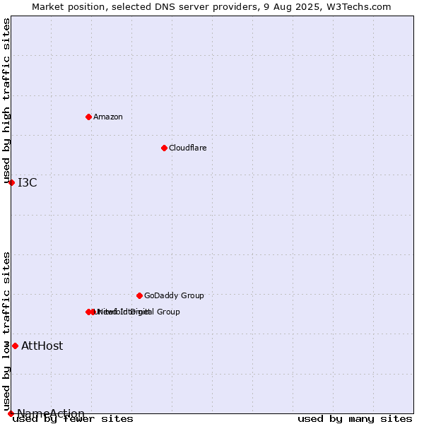 Market position of AttHost vs. I3C vs. NameAction