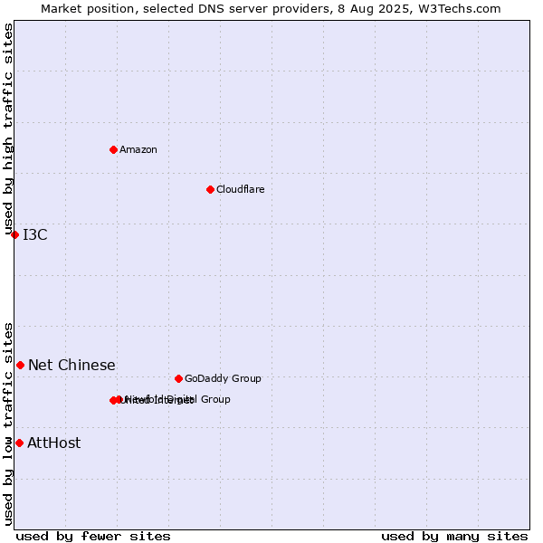 Market position of Net Chinese vs. AttHost vs. I3C