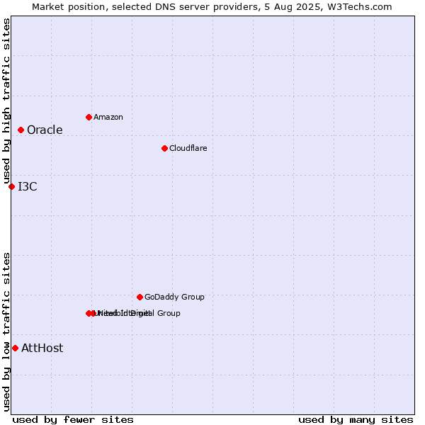 Market position of Oracle vs. AttHost vs. I3C