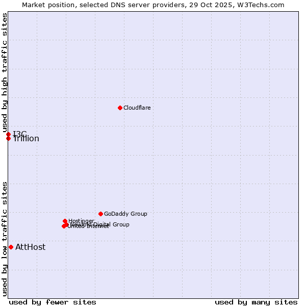 Market position of AttHost vs. I3C vs. Trillion
