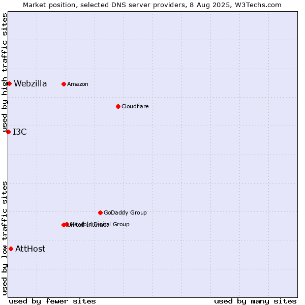 Market position of AttHost vs. Webzilla vs. I3C