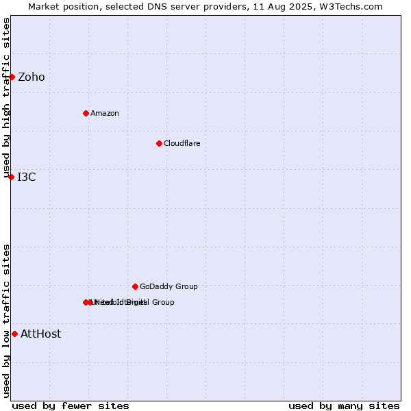Market position of AttHost vs. Zoho vs. I3C