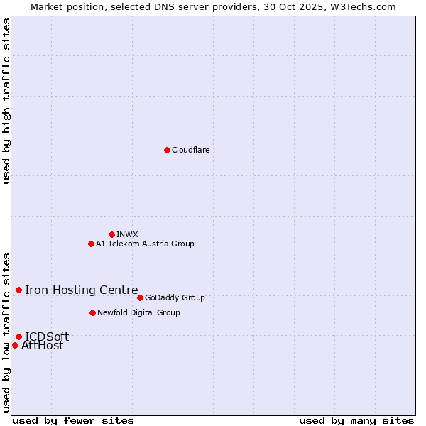 Market position of Iron Hosting Centre vs. ICDSoft vs. AttHost